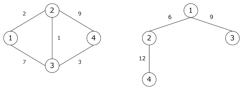 Featured image of post フロー等価木と Gusfield のアルゴリズム