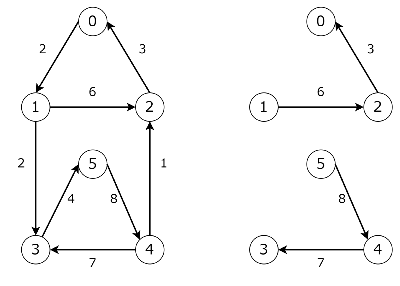 Featured image of post Optimum Branchings と Edmonds のアルゴリズム