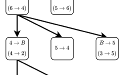 Featured image of post Optimum Branchings の Tarjan の実装