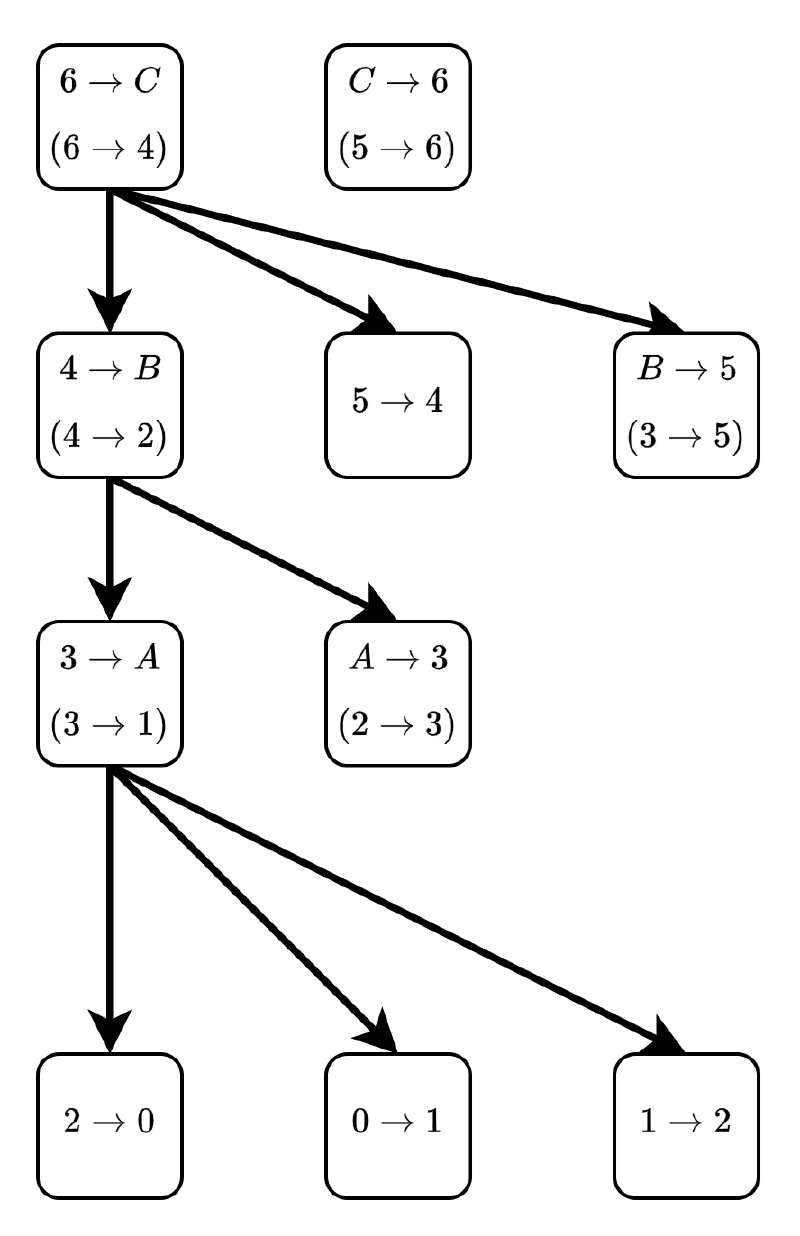 Featured image of post Optimum Branchings の Tarjan の実装